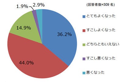 精神障がい者の8割が、就職によって「人生がよくなった」と回答