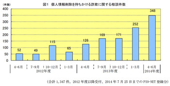 個人情報が漏れているので削除してあげる?!公的機関をかたって個人情報の削除を持ちかける詐欺にご注意!(発表情報 ...