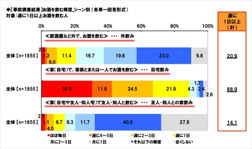 自宅飲みが4月以降増加。飲むときは1人で、つまみは平均2.6品