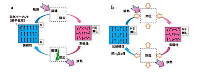 圧力で熱変化の磁性材料、新冷凍技術に道