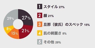 女同士の格付けポイント1位は? 