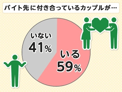 女子3割がバイト先での恋愛経験アリ 