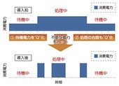 ロームと神戸大、ウェアラブル生体センサ向け超低消費電力技術を開発