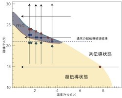 東大など、強い磁場の下で生き残る特異な超伝導状態の観測に成功