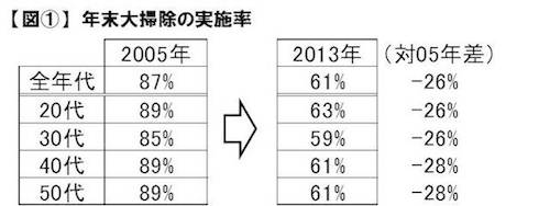 大掃除実施率、6割…8年前と比べて約30%ダウン 