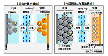 日立、新電池技術で電気自動車の走行距離を2倍に 