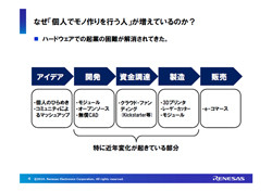 ルネサス、動くモノ開発プロジェクトを開始 