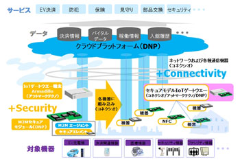 DNPなど、M2M/IoTシステム構築支援サービスを2015年春より提供開始