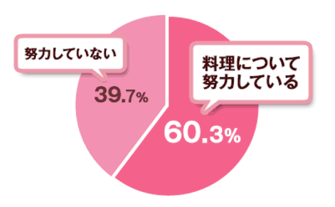 女性がつくって彼から好評だった手料理ランキング1位は? 