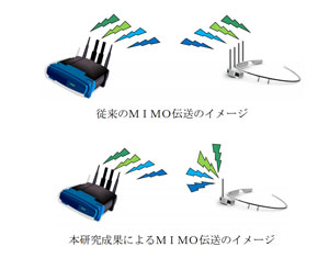 慶大、1素子の受信アンテナでMIMO伝送に成功 