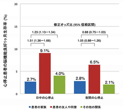 家族が目撃した心停止者の生存率は低い