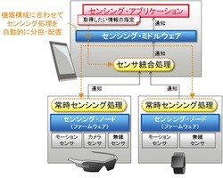 富士通研、ウェアラブル機器向けにセンシングミドルウェアを開発