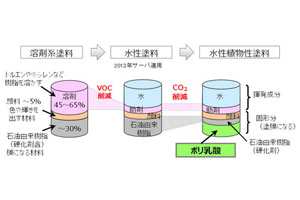 富士通、バイオ素材由来の水性植物性塗料を開発 