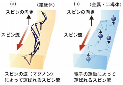 磁気(スピン)流の増大原理を初解明