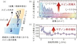 慶応大、スピン流量が絶縁体中のマグノンの寿命により決定されることを解明