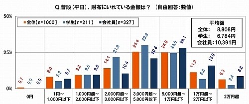 初デートで安心できる所持金は?