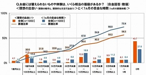 過去の恋愛をやり直せるとしたら、いくら払う?