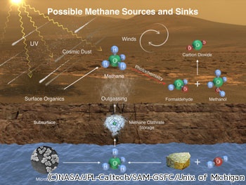 NASA、火星の大気で原因不明のメタン変動を検知