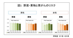 野菜を多く食べる男性は下部胃がんのリスクが低下 