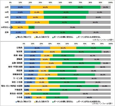 ボーナスの使い道、「妻が決める」が27.4%