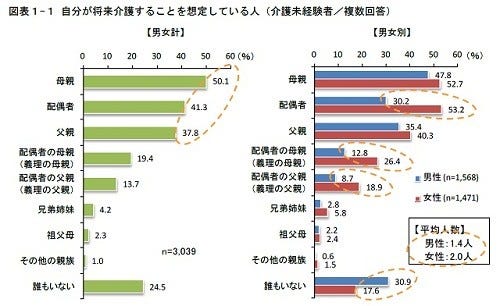 女性が将来介護すると考える相手は平均「2人」 