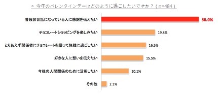 バレンタインは「普段お世話になっている人に感謝を伝えたい」が最多