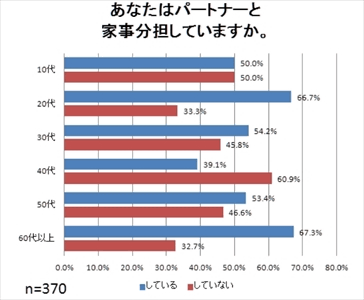 既婚者49.7%が「家事分担している」と回答 