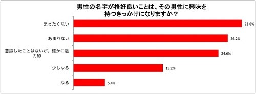 かっこいい名字の男性に興味を持つ女性は45.2%