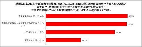 結婚後にSNS上の名字を「変えたい」が9割 