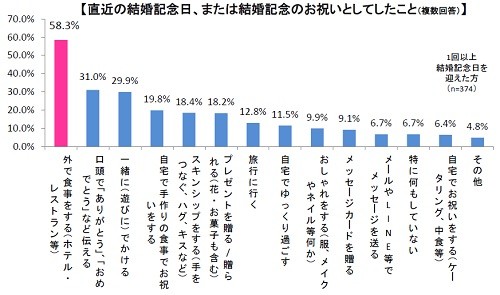 結婚記念日ってみんな何をしているの? 圧倒的1位は「外で●●する」 結婚記念日ってみんな何をしているの? 圧倒的1位は「外で●●する」