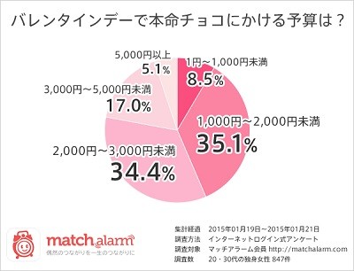 女性が本命チョコにかける費用は? 