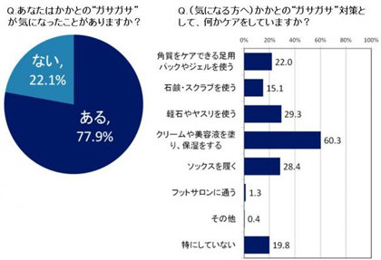 男性61.5%が女性のカサカサした●●●が気になると回答