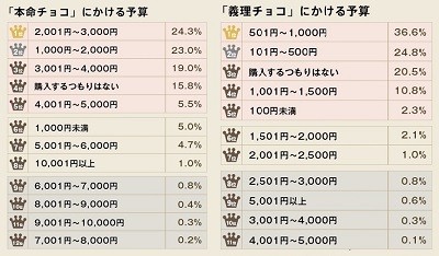 本命チョコと義理チョコ、予算の相場は? 本命チョコと義理チョコ、予算の相場は?