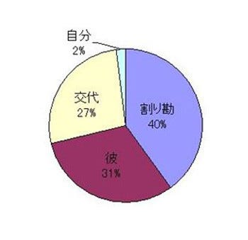 働く女性の7割が彼氏にデート代をおごってもらっていないと判明