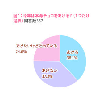 女子中高生9割が「バレンタインは必要」と回答、6割「本命チョコあげたい」