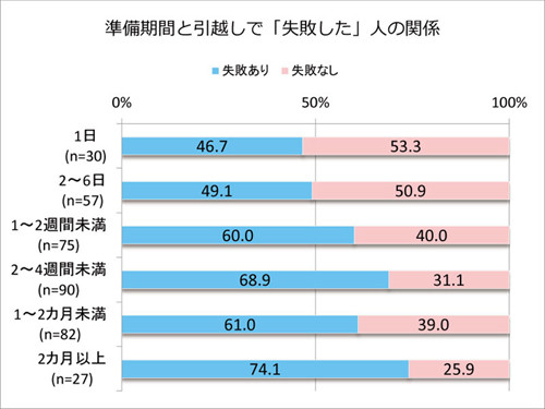 引っ越しは「時間」と「お金」を掛けた人ほど「失敗感」が強くなる!?