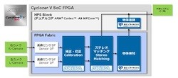 富士ソフト、3次元画像認識を実現する「StereoVision IP Suite」を発表