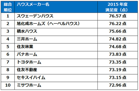 ハウスメーカーのランキング 住宅の評判ナビ - 家 メーカー ランキング