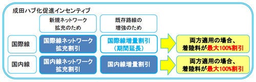 成田空港が「成田ハブ化促進インセンティブ」導入 