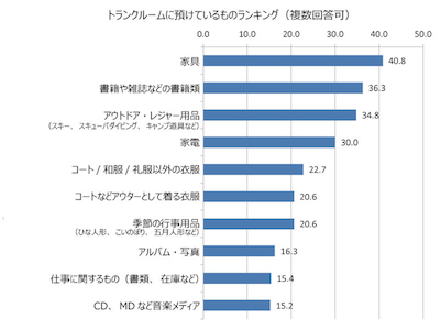 トランクルームに預けているものの1位は、「●●」に--HOMES調査