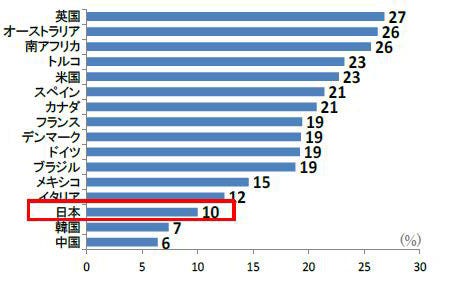 うつ病の同僚への対応、日本人の40%が「何もしない」 