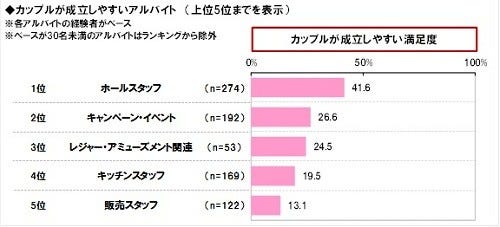 大学生に聞いた「カップルが成立しやすいバイト」ランキング