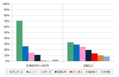 利用しているオムツブランドの2位はムーニー、1位は?