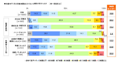 妊娠中に「職場から勤務上の配慮を受けられなかった」と回答した人は●割