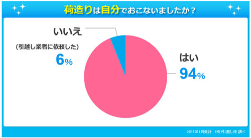 引っ越しに必要だったダンボールの数、単身者平均は20個 