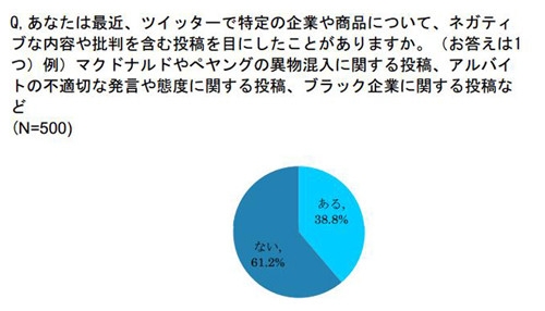 企業商品へのネガティブ投稿、見た人の2割がリツイート