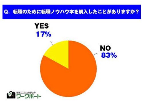 転職ノウハウ本、8割が「買ったことがない」