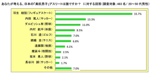 1位は羽生結弦、2位内田篤人 