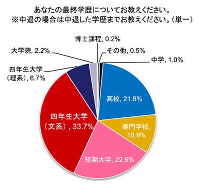 主婦55%が「女性の出世に学歴は関係ない」も、「娘には高学歴を望む」