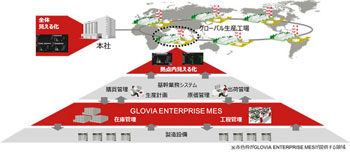 富士通、製造現場管理システム「GLOVIA ENTERPRISE MES」の販売を開始